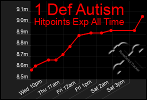 Total Graph of 1 Def Autism