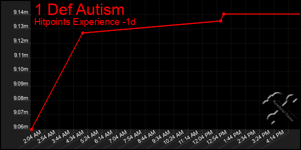 Last 24 Hours Graph of 1 Def Autism