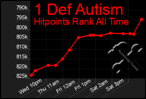 Total Graph of 1 Def Autism
