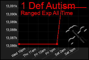 Total Graph of 1 Def Autism