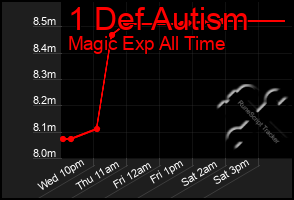 Total Graph of 1 Def Autism