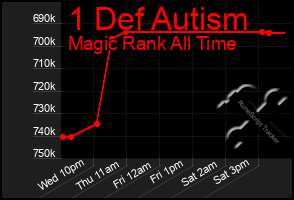 Total Graph of 1 Def Autism