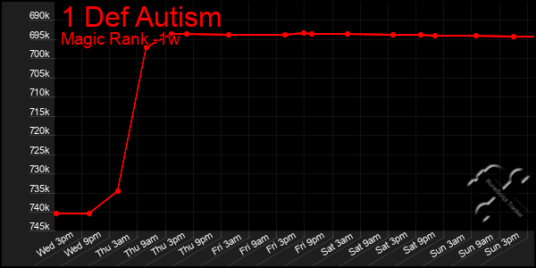 Last 7 Days Graph of 1 Def Autism