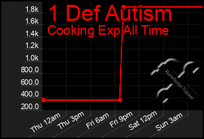 Total Graph of 1 Def Autism