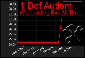 Total Graph of 1 Def Autism