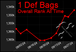 Total Graph of 1 Def Bags