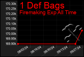 Total Graph of 1 Def Bags
