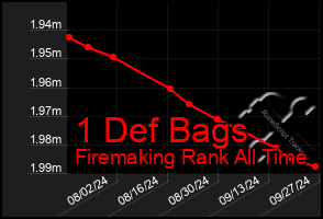 Total Graph of 1 Def Bags