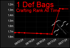 Total Graph of 1 Def Bags