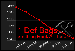 Total Graph of 1 Def Bags