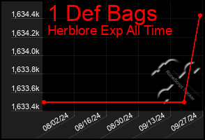 Total Graph of 1 Def Bags