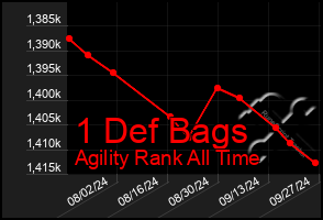 Total Graph of 1 Def Bags