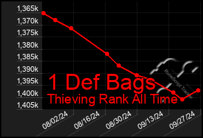 Total Graph of 1 Def Bags