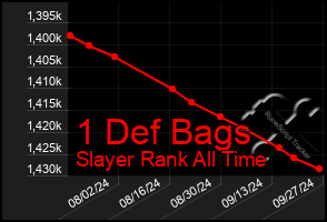 Total Graph of 1 Def Bags