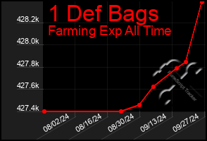 Total Graph of 1 Def Bags