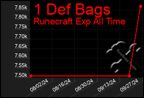 Total Graph of 1 Def Bags