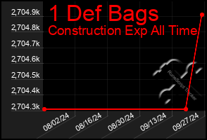 Total Graph of 1 Def Bags