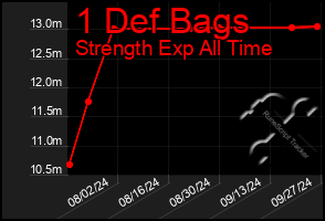 Total Graph of 1 Def Bags