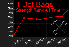 Total Graph of 1 Def Bags