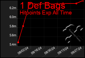Total Graph of 1 Def Bags