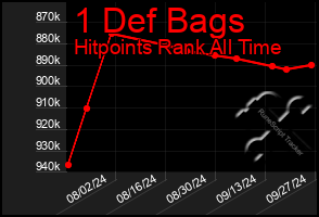 Total Graph of 1 Def Bags