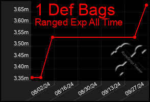 Total Graph of 1 Def Bags