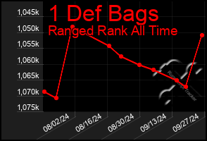Total Graph of 1 Def Bags