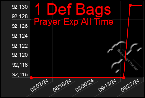 Total Graph of 1 Def Bags