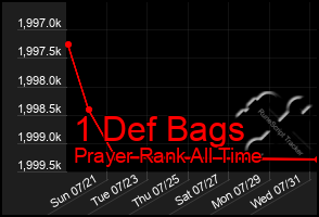 Total Graph of 1 Def Bags