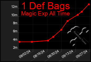 Total Graph of 1 Def Bags