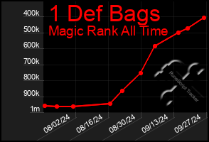 Total Graph of 1 Def Bags