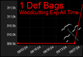 Total Graph of 1 Def Bags