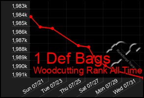 Total Graph of 1 Def Bags