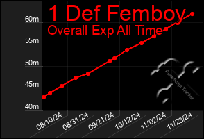 Total Graph of 1 Def Femboy