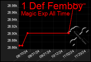 Total Graph of 1 Def Femboy