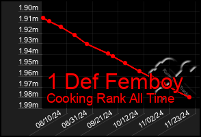 Total Graph of 1 Def Femboy