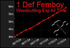 Total Graph of 1 Def Femboy