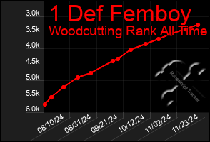 Total Graph of 1 Def Femboy