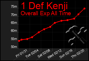 Total Graph of 1 Def Kenji