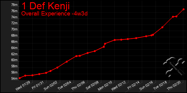 Last 31 Days Graph of 1 Def Kenji