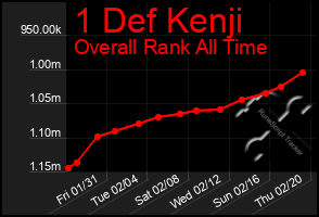 Total Graph of 1 Def Kenji