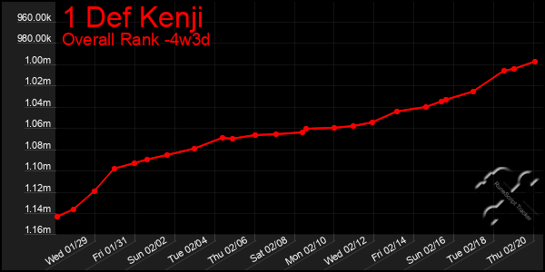 Last 31 Days Graph of 1 Def Kenji