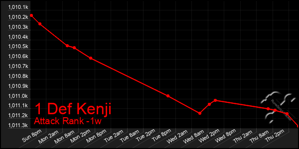 Last 7 Days Graph of 1 Def Kenji