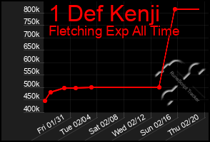 Total Graph of 1 Def Kenji