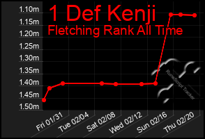 Total Graph of 1 Def Kenji