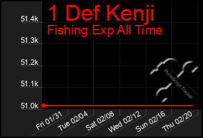 Total Graph of 1 Def Kenji