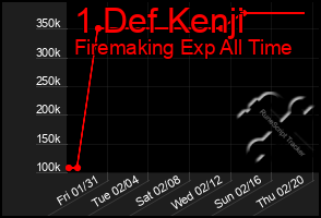 Total Graph of 1 Def Kenji