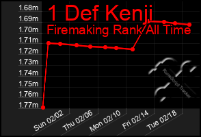 Total Graph of 1 Def Kenji