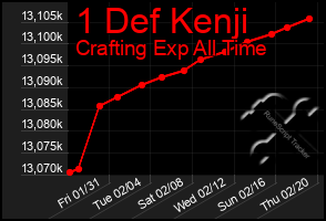 Total Graph of 1 Def Kenji