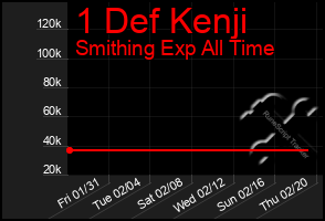 Total Graph of 1 Def Kenji